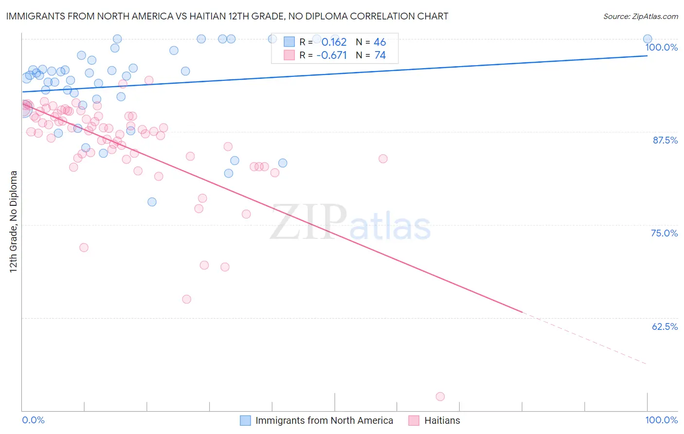 Immigrants from North America vs Haitian 12th Grade, No Diploma