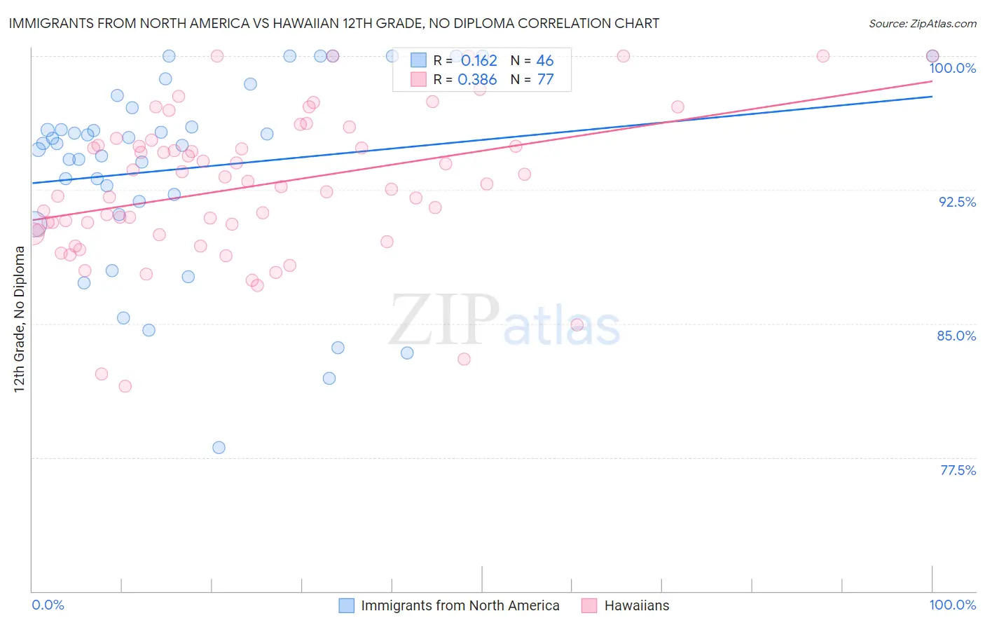 Immigrants from North America vs Hawaiian 12th Grade, No Diploma