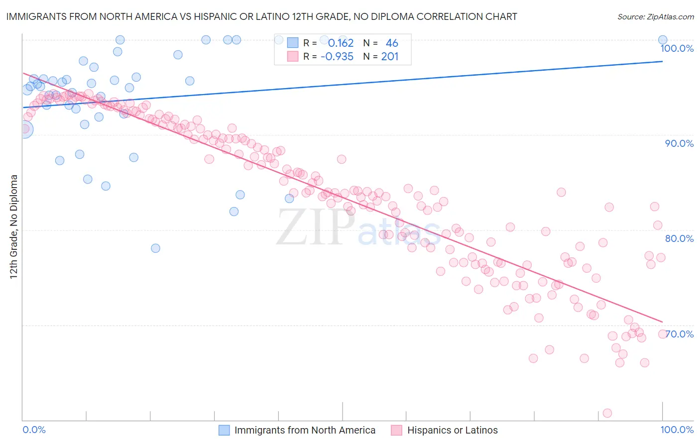 Immigrants from North America vs Hispanic or Latino 12th Grade, No Diploma