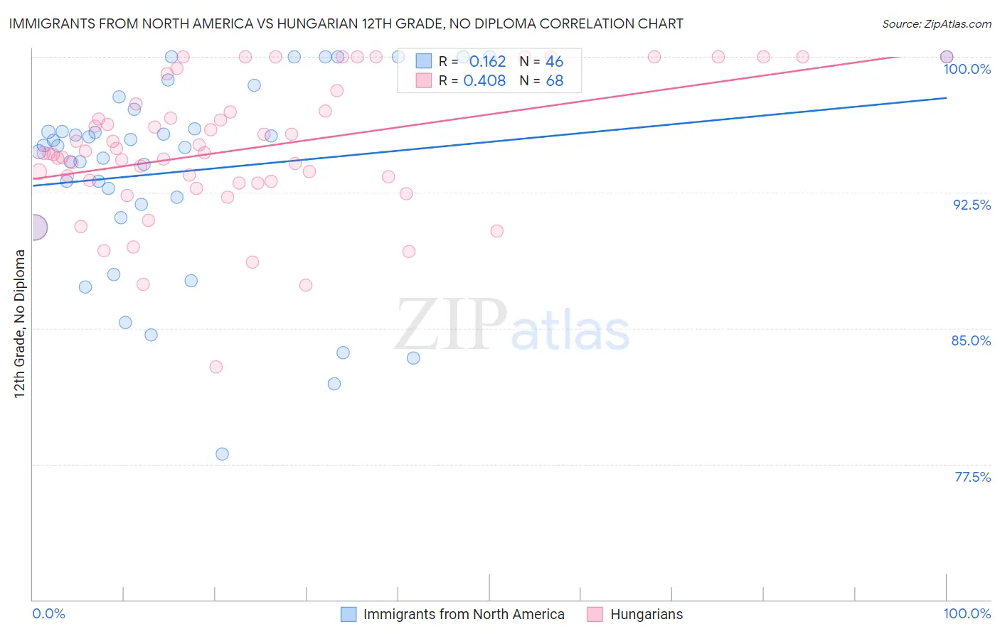 Immigrants from North America vs Hungarian 12th Grade, No Diploma