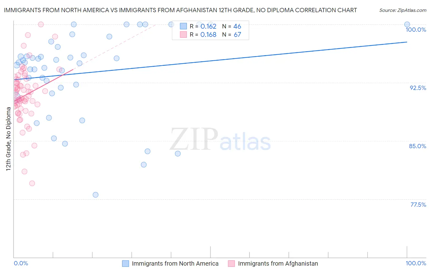 Immigrants from North America vs Immigrants from Afghanistan 12th Grade, No Diploma