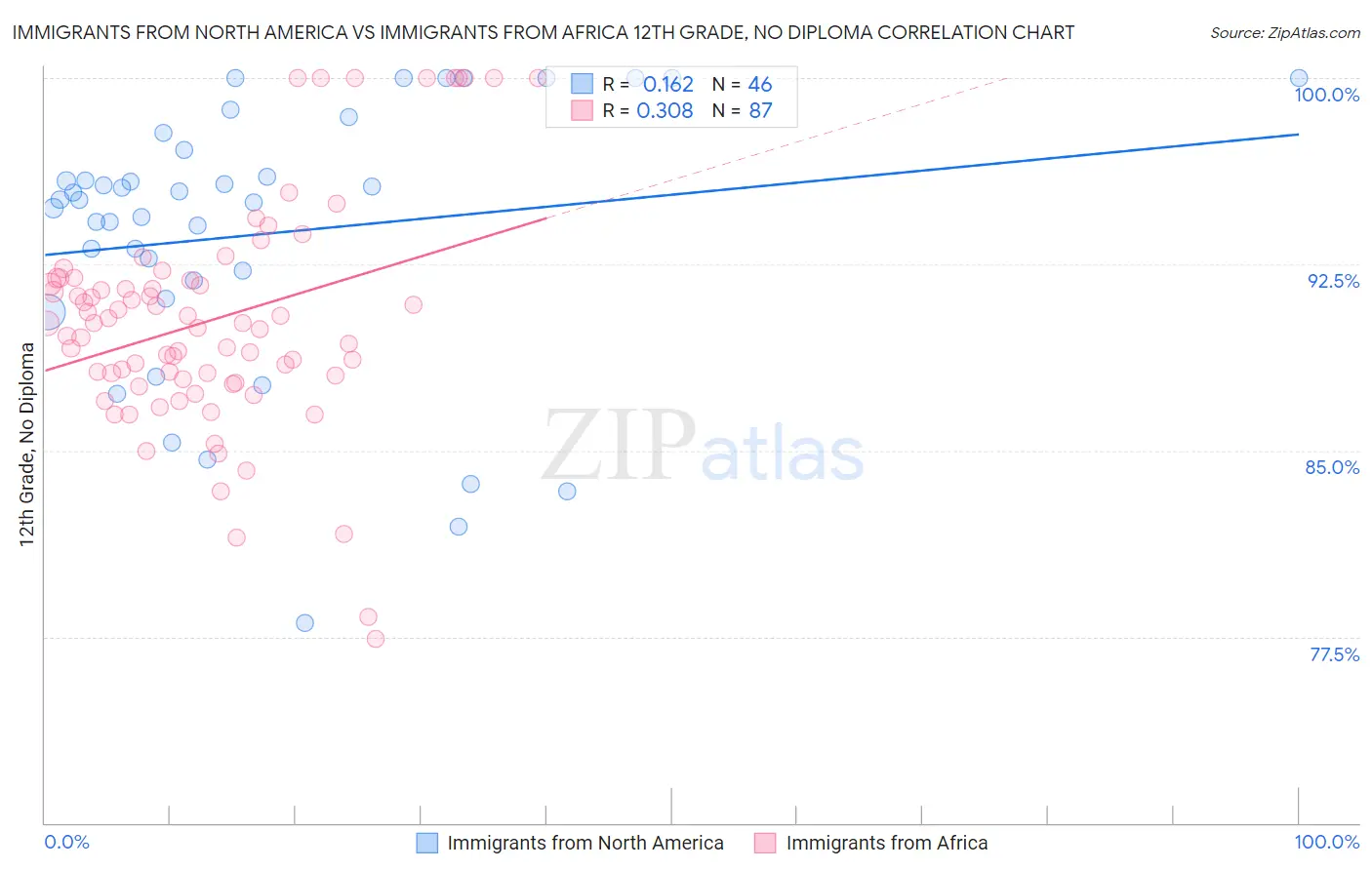 Immigrants from North America vs Immigrants from Africa 12th Grade, No Diploma