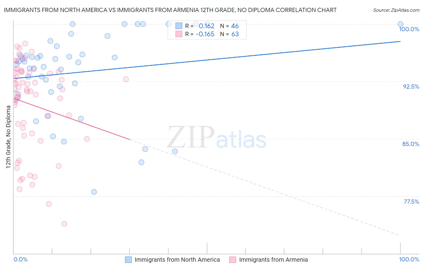 Immigrants from North America vs Immigrants from Armenia 12th Grade, No Diploma