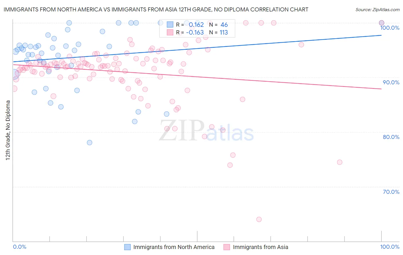Immigrants from North America vs Immigrants from Asia 12th Grade, No Diploma