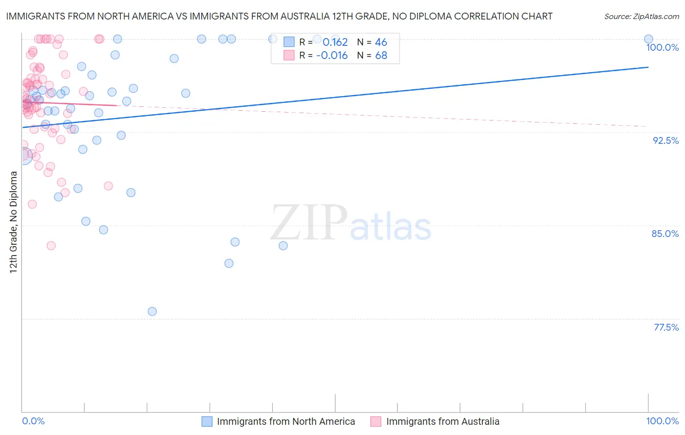 Immigrants from North America vs Immigrants from Australia 12th Grade, No Diploma