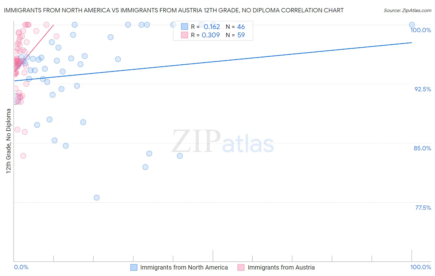 Immigrants from North America vs Immigrants from Austria 12th Grade, No Diploma