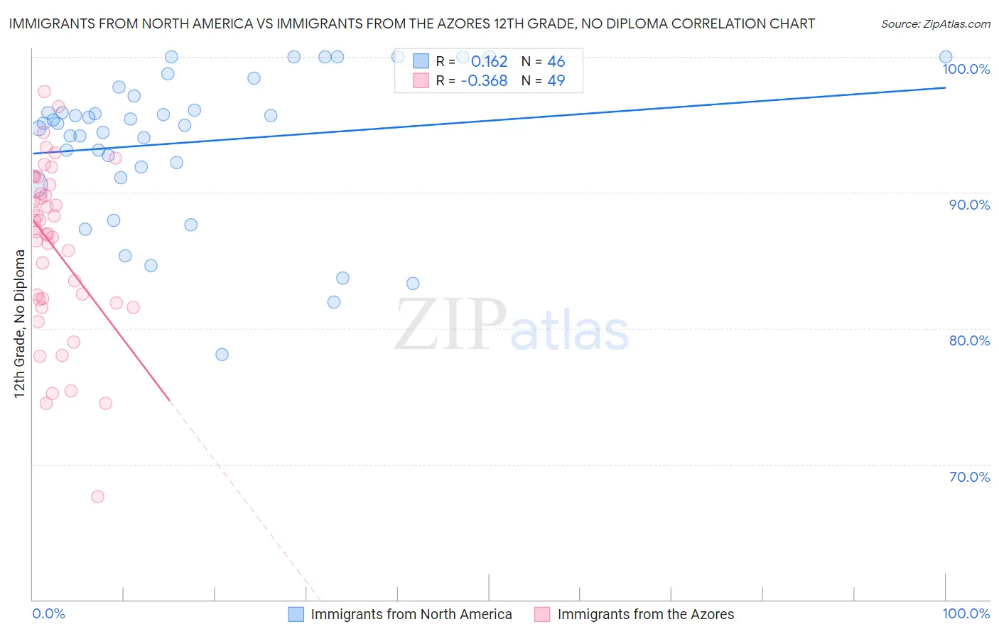 Immigrants from North America vs Immigrants from the Azores 12th Grade, No Diploma
