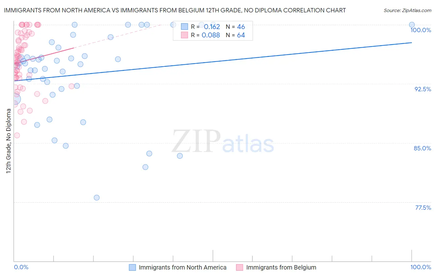 Immigrants from North America vs Immigrants from Belgium 12th Grade, No Diploma