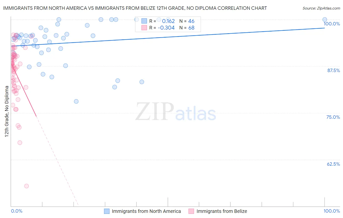 Immigrants from North America vs Immigrants from Belize 12th Grade, No Diploma