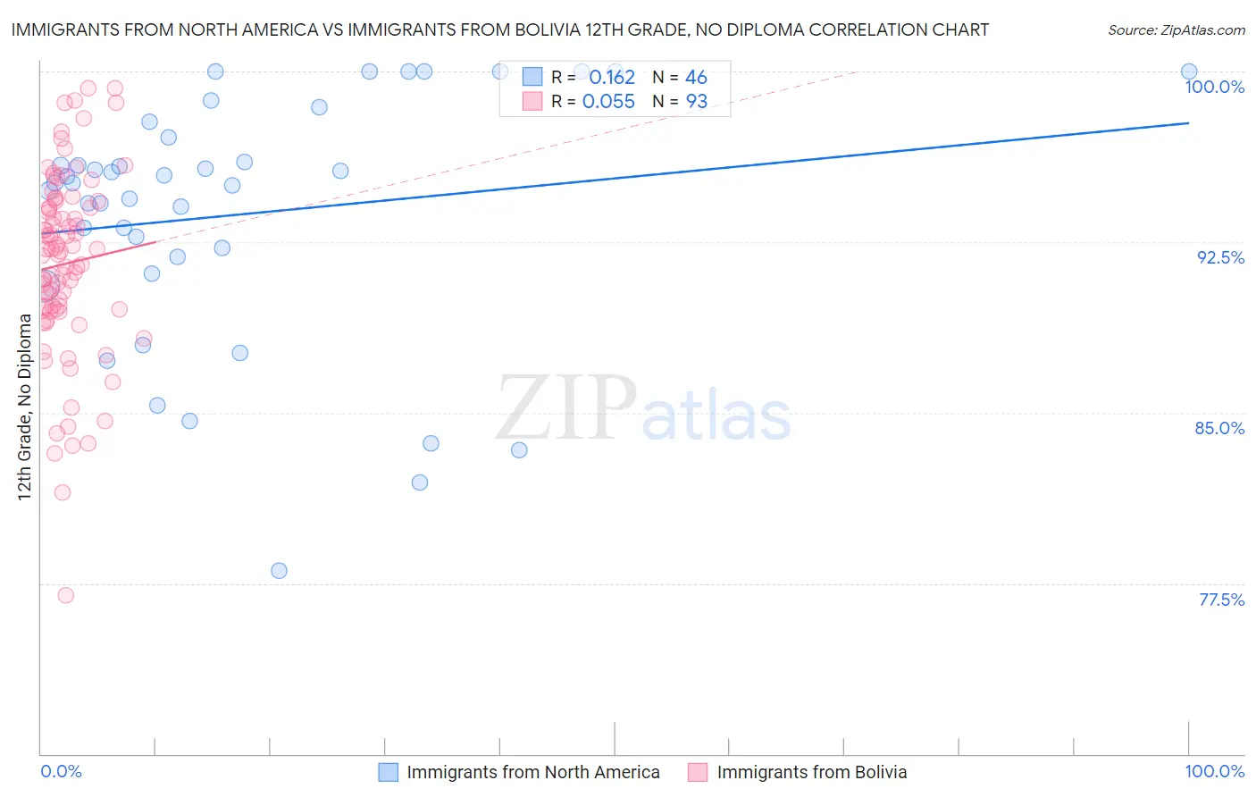Immigrants from North America vs Immigrants from Bolivia 12th Grade, No Diploma