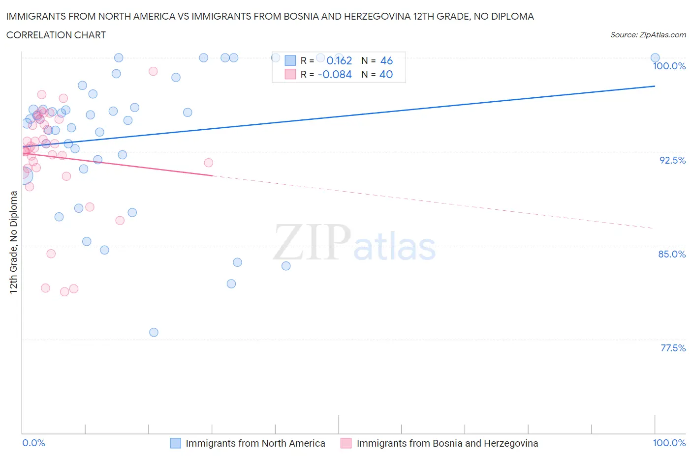 Immigrants from North America vs Immigrants from Bosnia and Herzegovina 12th Grade, No Diploma