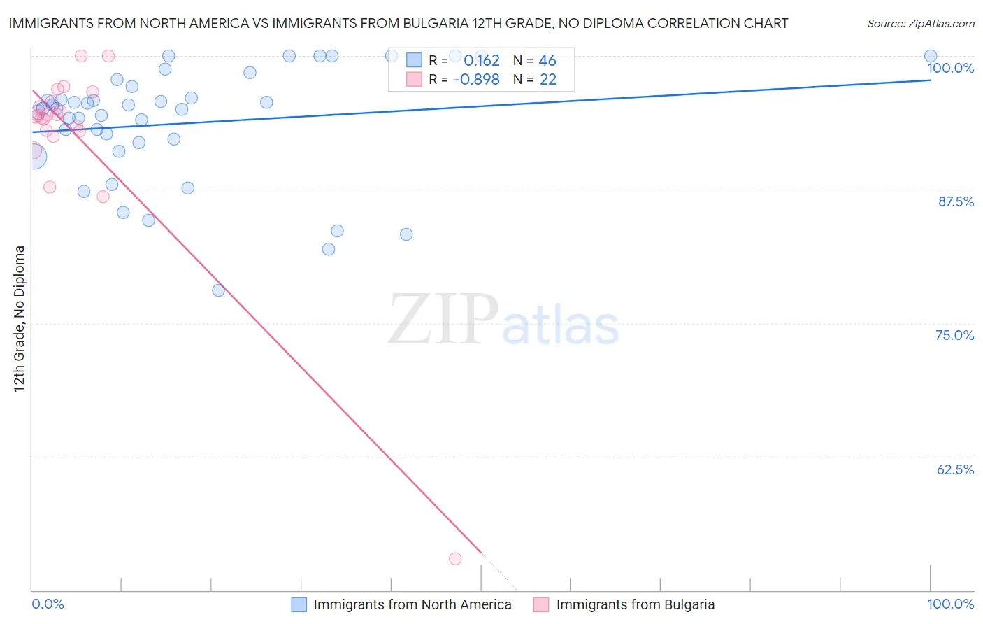 Immigrants from North America vs Immigrants from Bulgaria 12th Grade, No Diploma