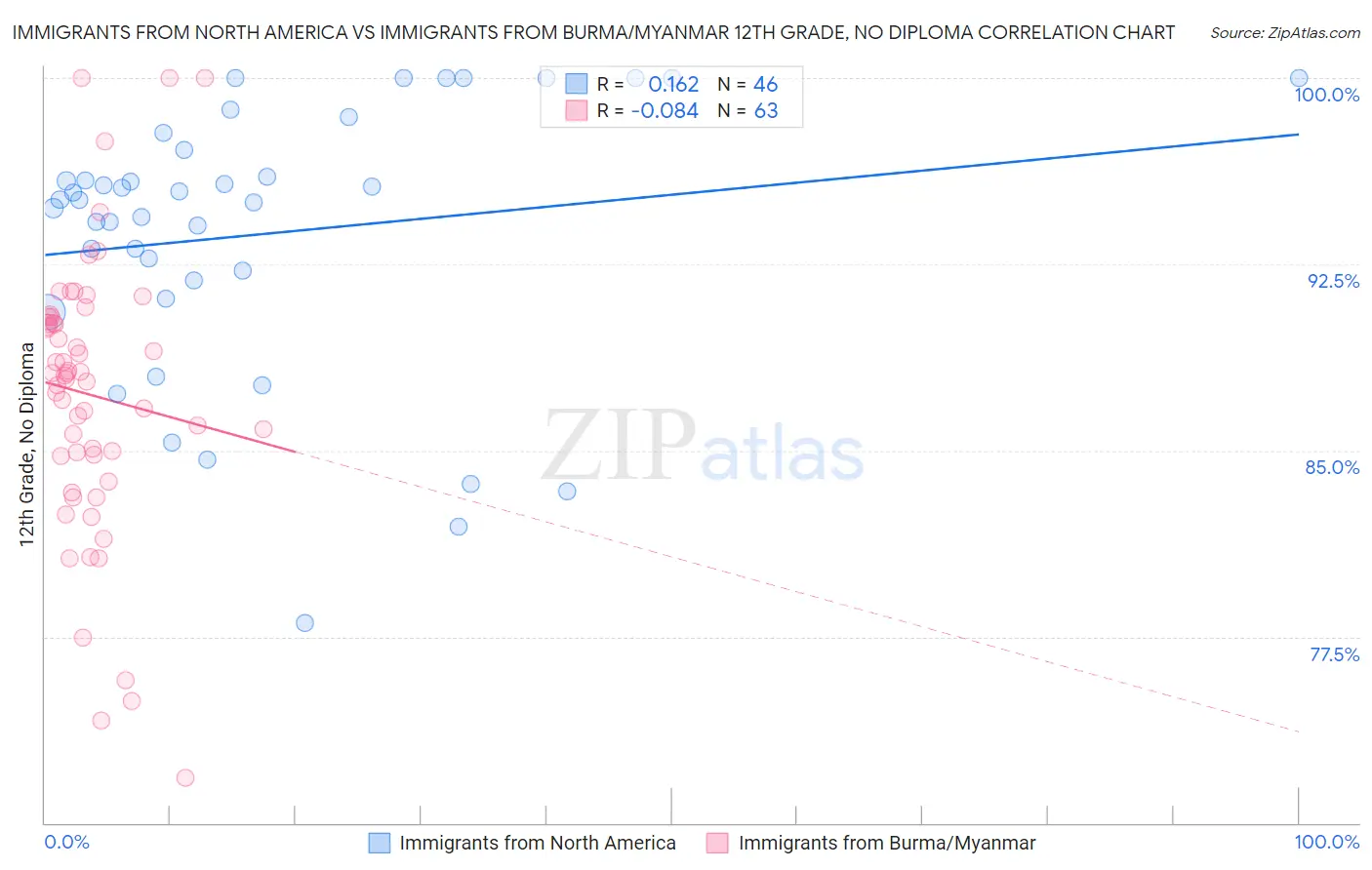 Immigrants from North America vs Immigrants from Burma/Myanmar 12th Grade, No Diploma