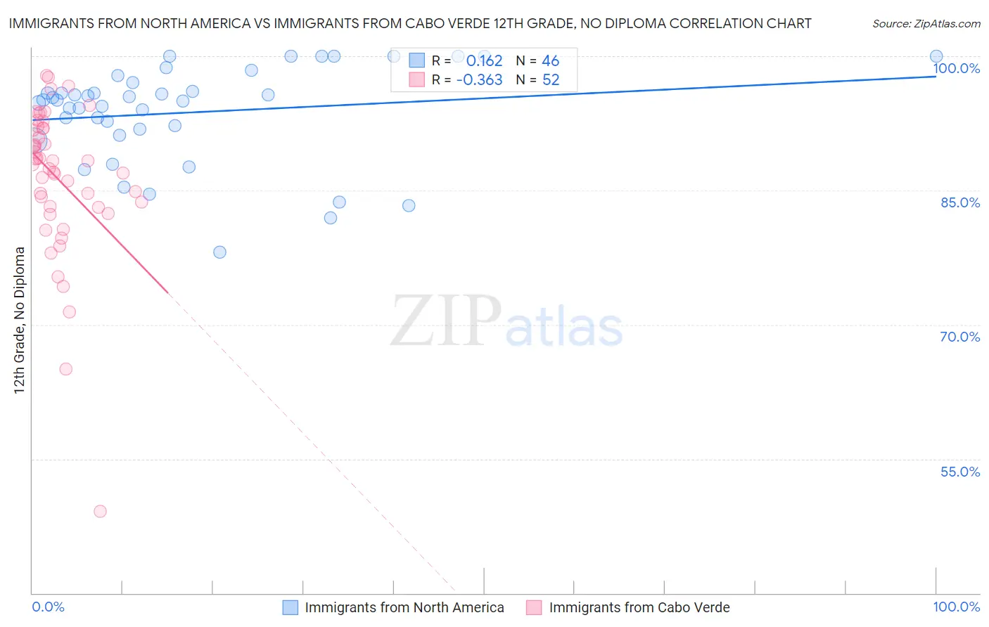 Immigrants from North America vs Immigrants from Cabo Verde 12th Grade, No Diploma