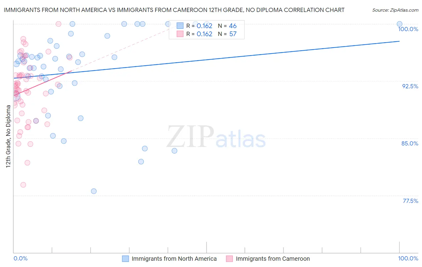 Immigrants from North America vs Immigrants from Cameroon 12th Grade, No Diploma