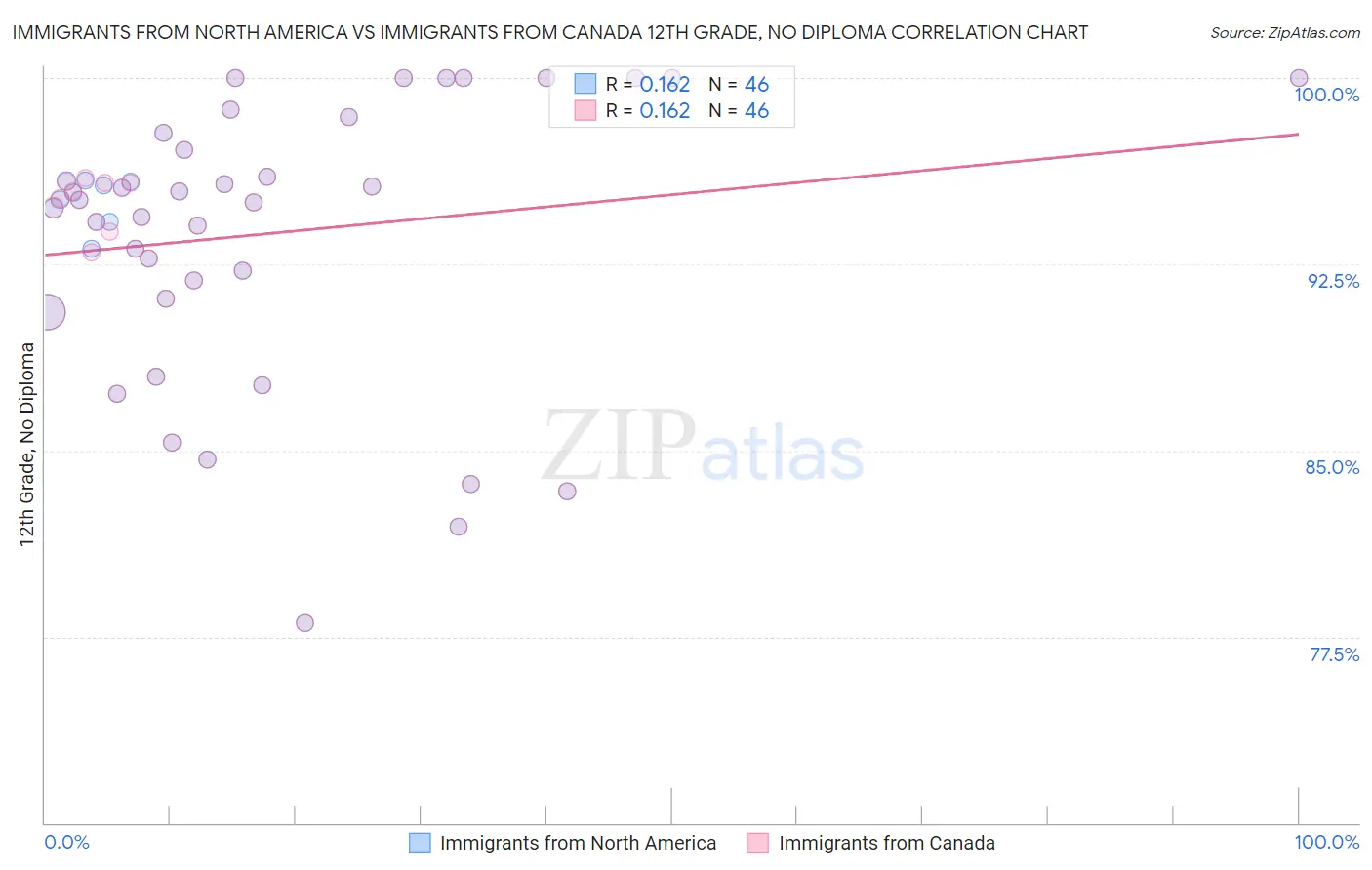 Immigrants from North America vs Immigrants from Canada 12th Grade, No Diploma