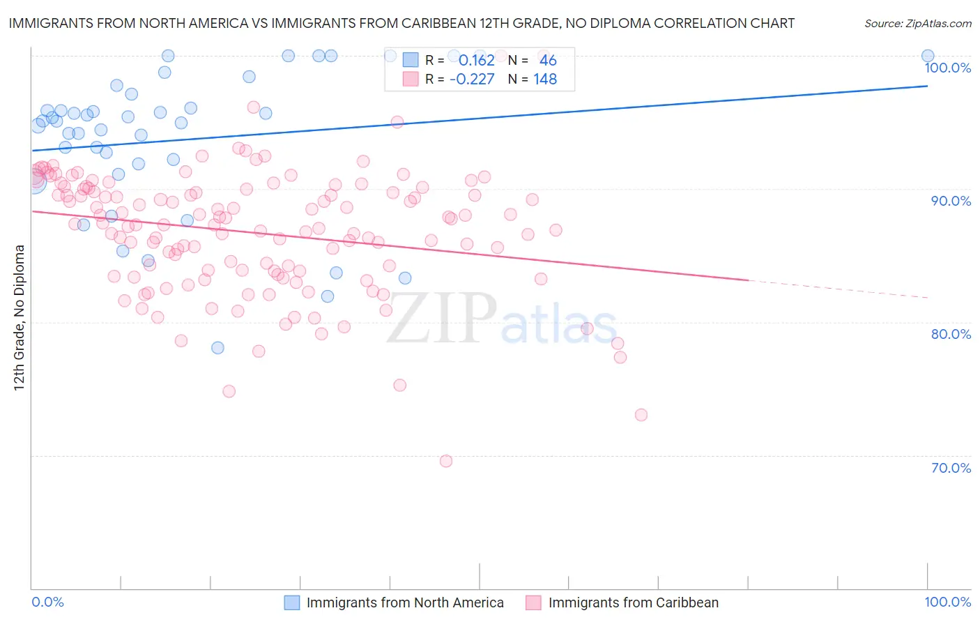 Immigrants from North America vs Immigrants from Caribbean 12th Grade, No Diploma