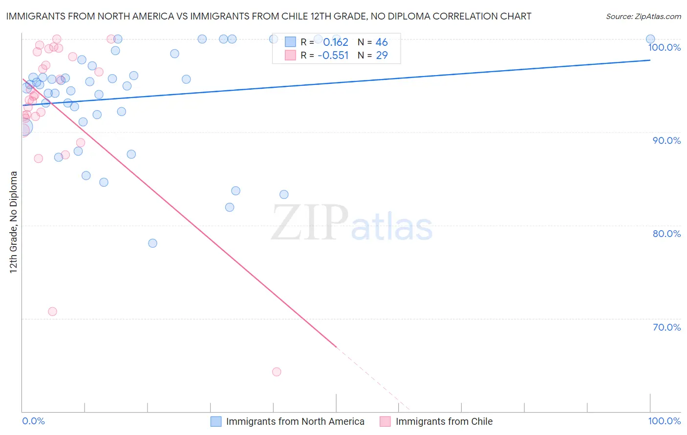 Immigrants from North America vs Immigrants from Chile 12th Grade, No Diploma