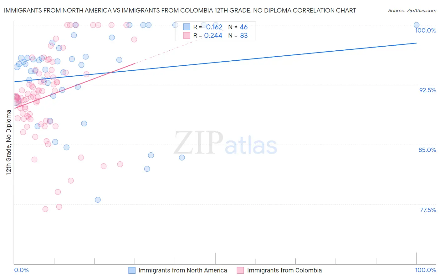 Immigrants from North America vs Immigrants from Colombia 12th Grade, No Diploma