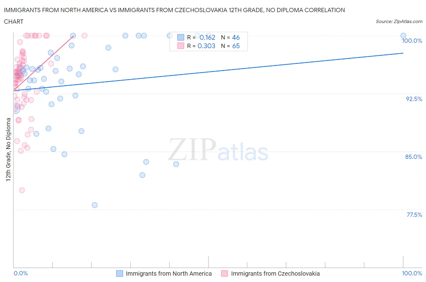 Immigrants from North America vs Immigrants from Czechoslovakia 12th Grade, No Diploma