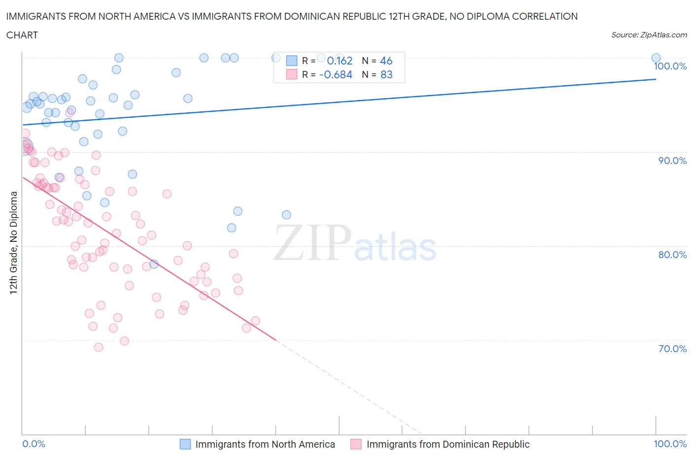 Immigrants from North America vs Immigrants from Dominican Republic 12th Grade, No Diploma