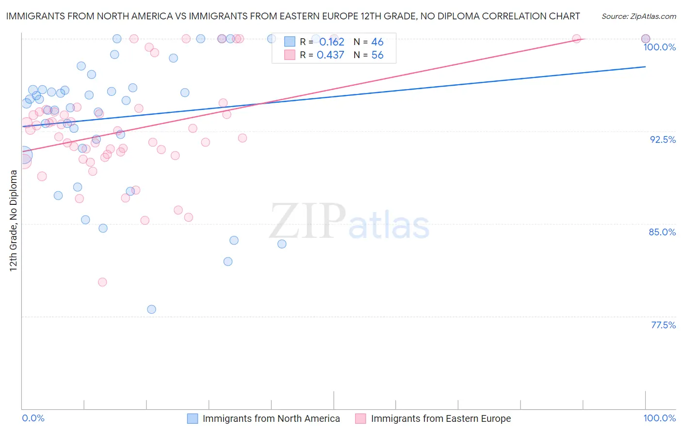 Immigrants from North America vs Immigrants from Eastern Europe 12th Grade, No Diploma
