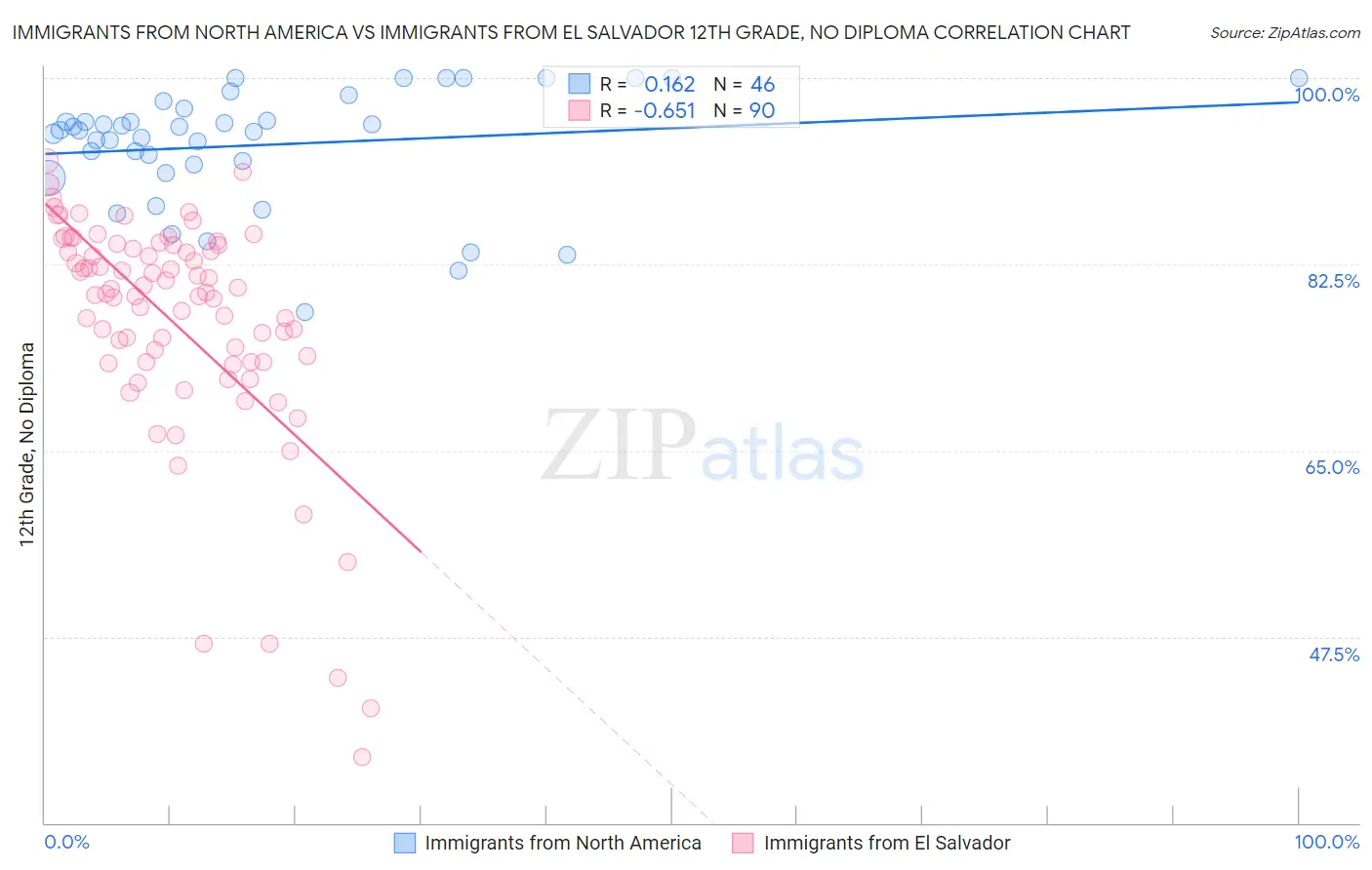 Immigrants from North America vs Immigrants from El Salvador 12th Grade, No Diploma