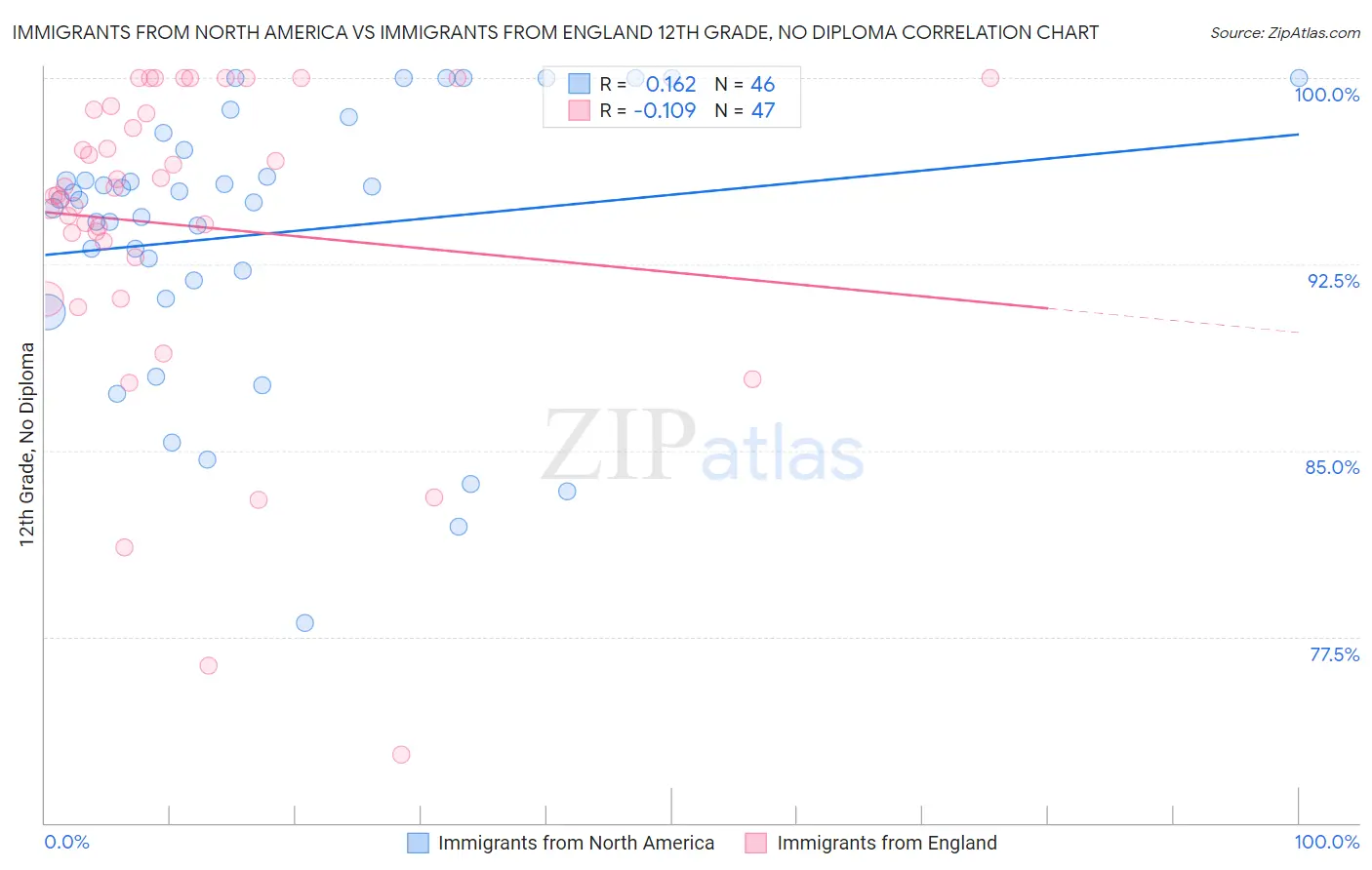 Immigrants from North America vs Immigrants from England 12th Grade, No Diploma
