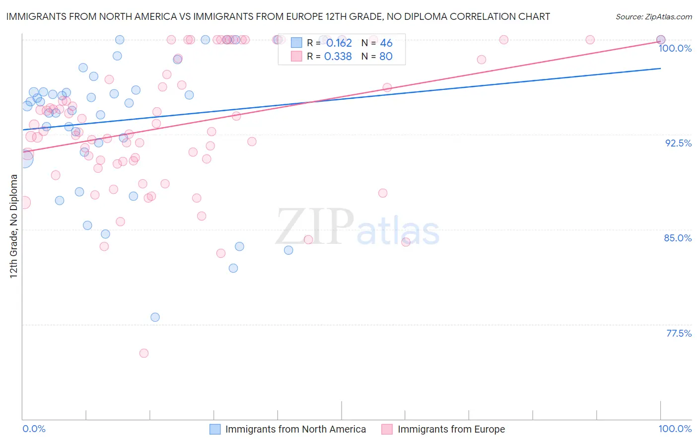 Immigrants from North America vs Immigrants from Europe 12th Grade, No Diploma