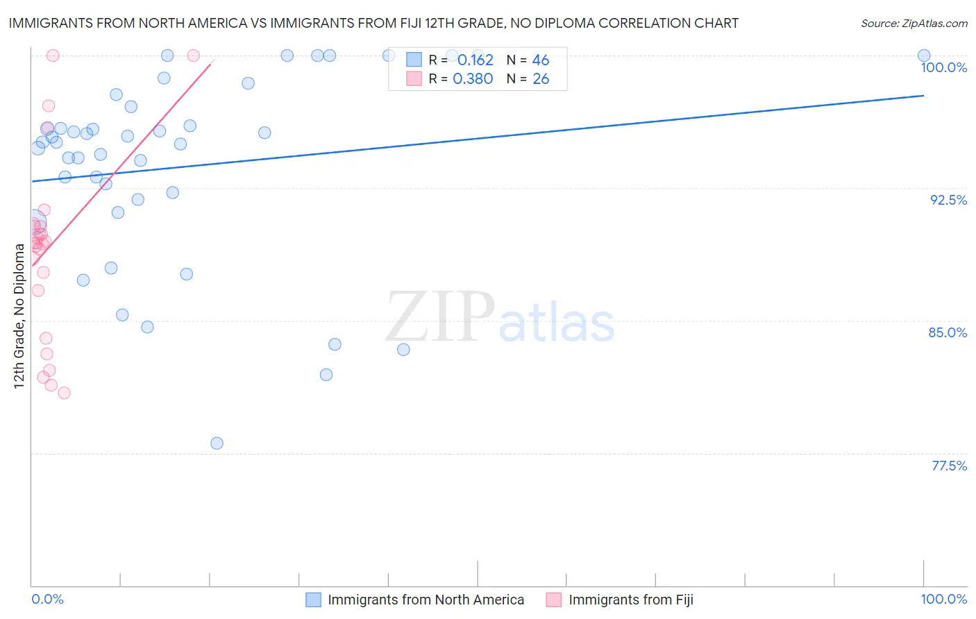 Immigrants from North America vs Immigrants from Fiji 12th Grade, No Diploma