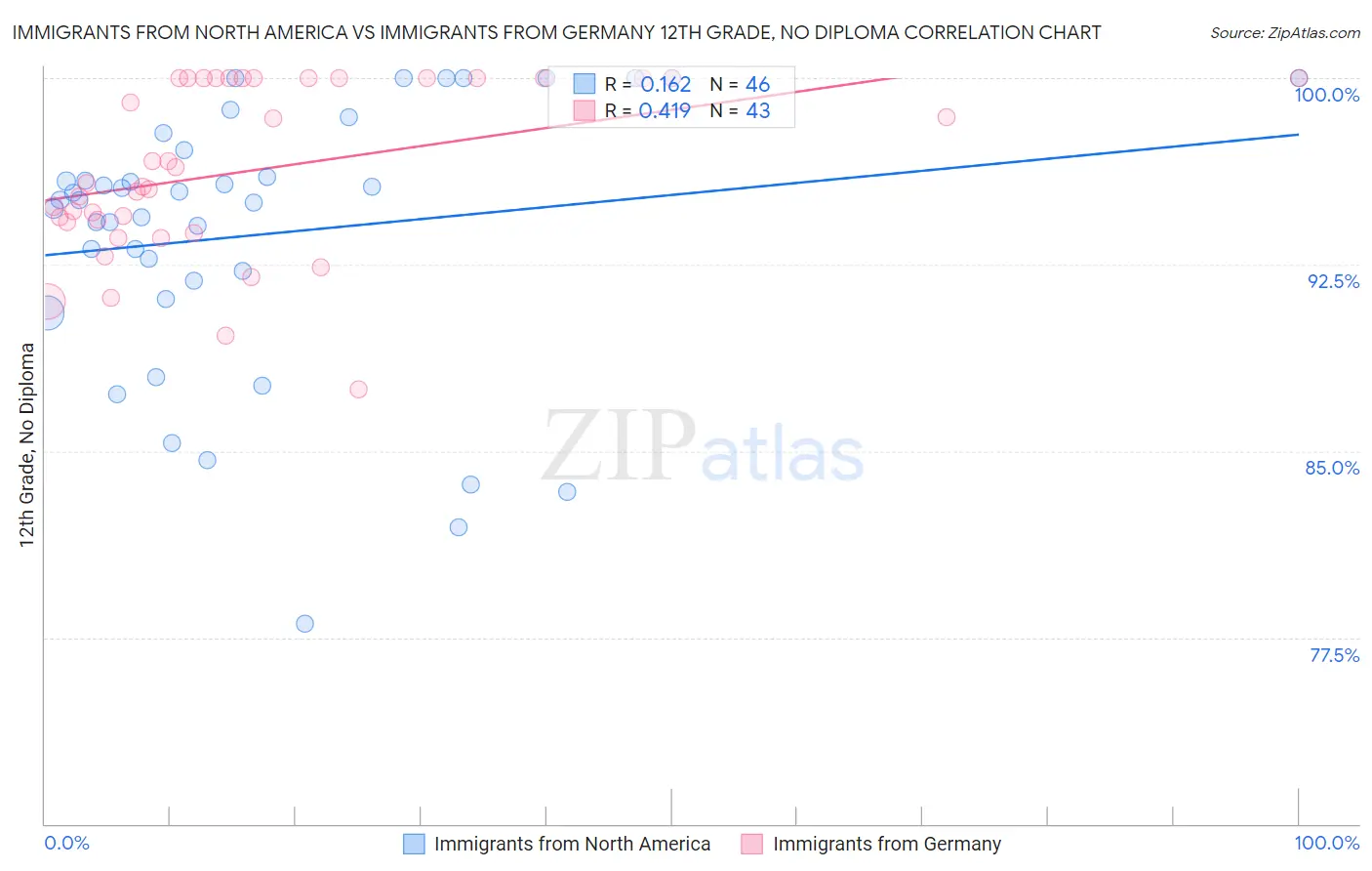 Immigrants from North America vs Immigrants from Germany 12th Grade, No Diploma