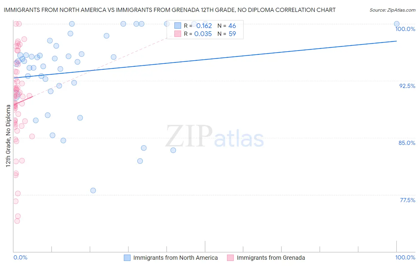 Immigrants from North America vs Immigrants from Grenada 12th Grade, No Diploma