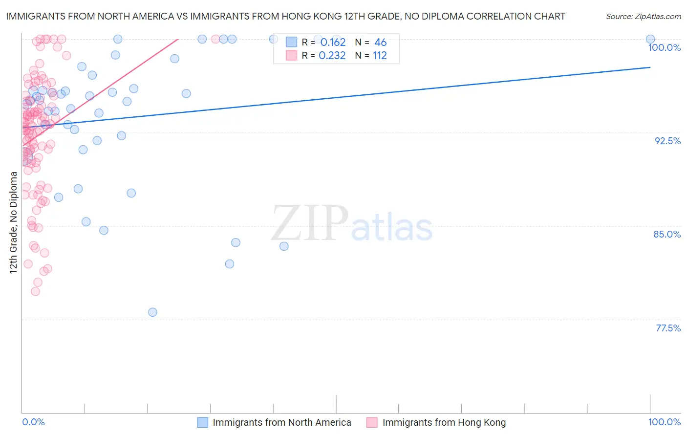 Immigrants from North America vs Immigrants from Hong Kong 12th Grade, No Diploma