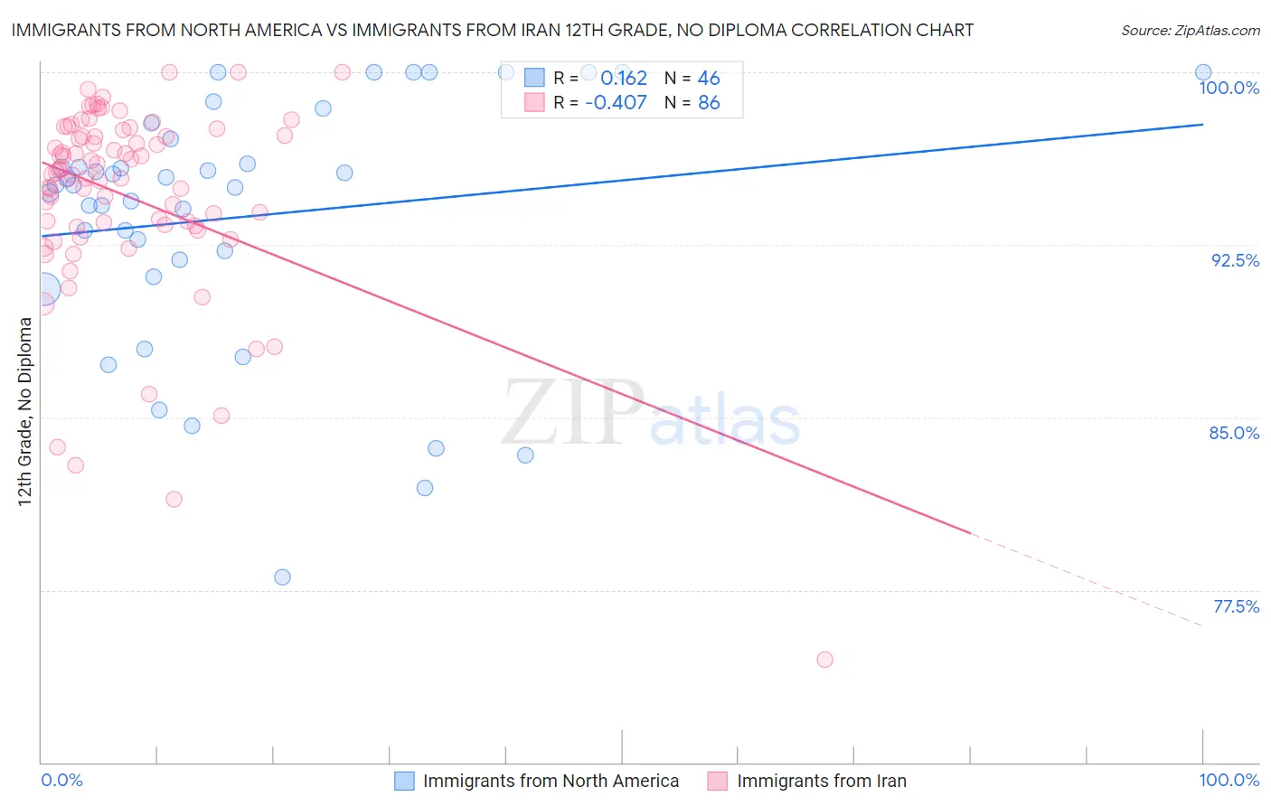Immigrants from North America vs Immigrants from Iran 12th Grade, No Diploma
