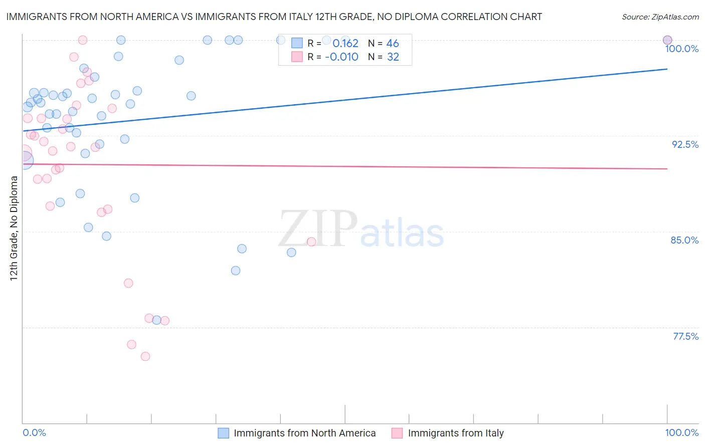 Immigrants from North America vs Immigrants from Italy 12th Grade, No Diploma