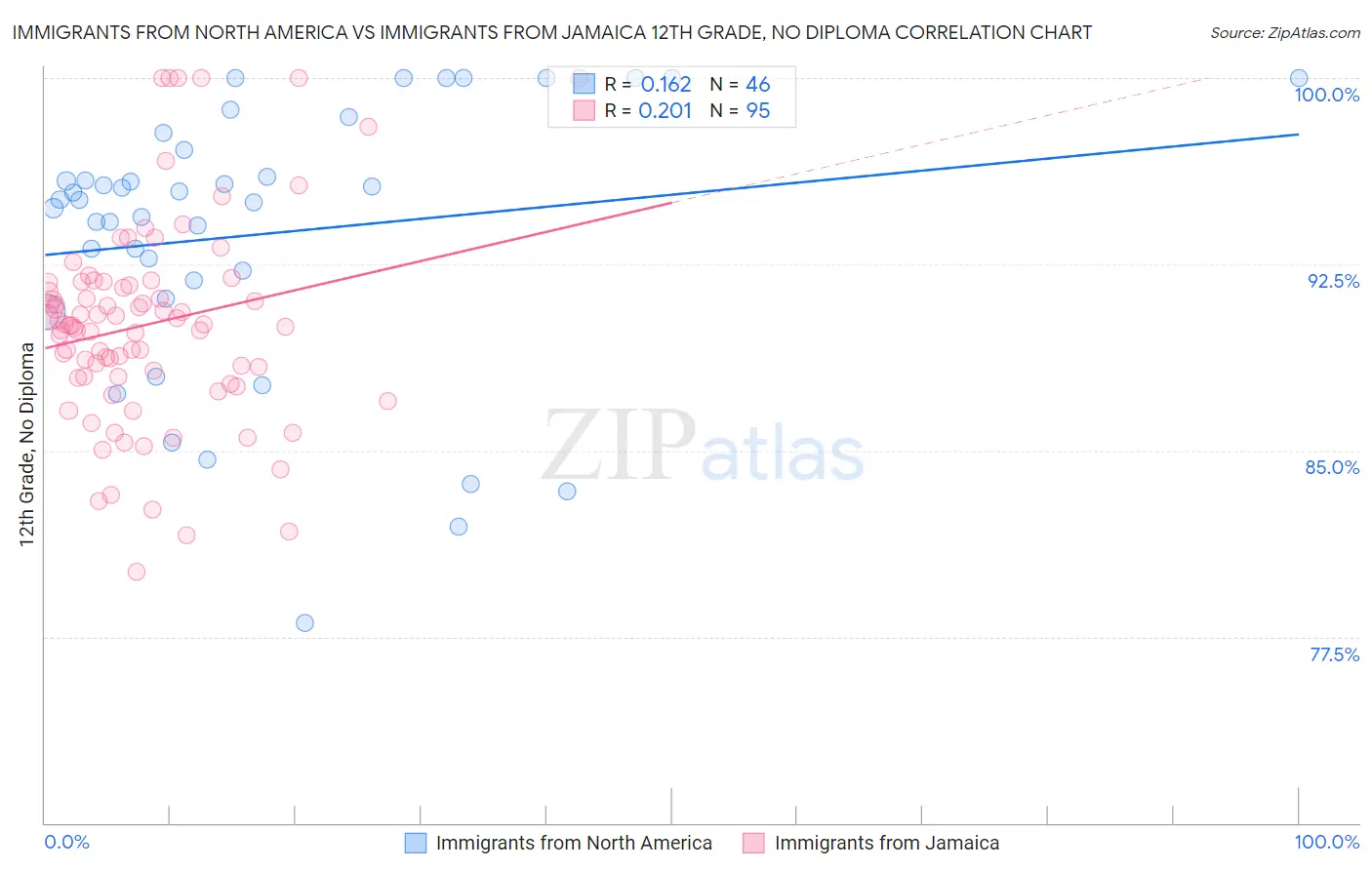 Immigrants from North America vs Immigrants from Jamaica 12th Grade, No Diploma