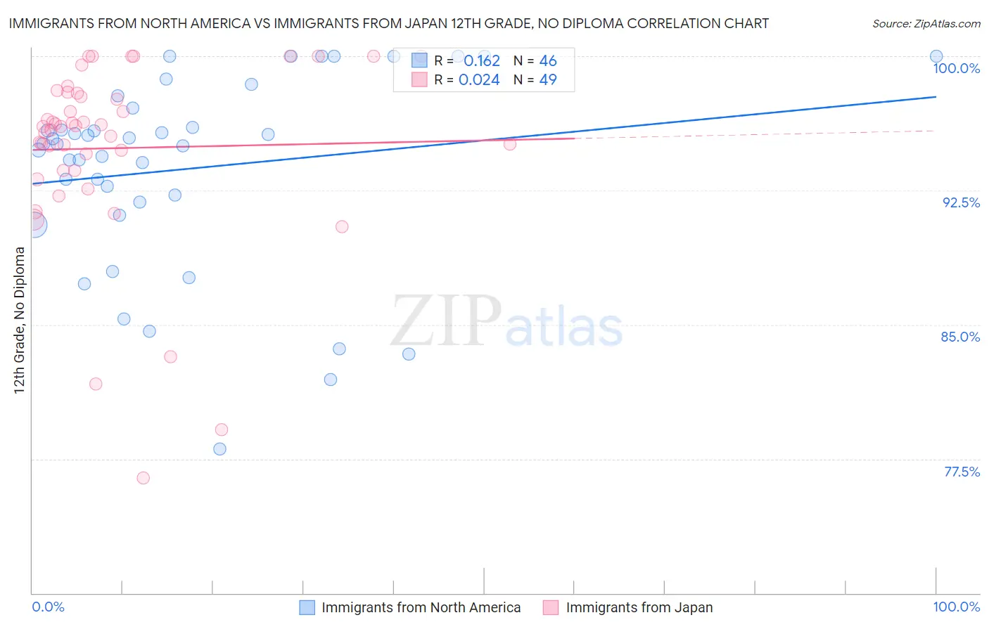Immigrants from North America vs Immigrants from Japan 12th Grade, No Diploma