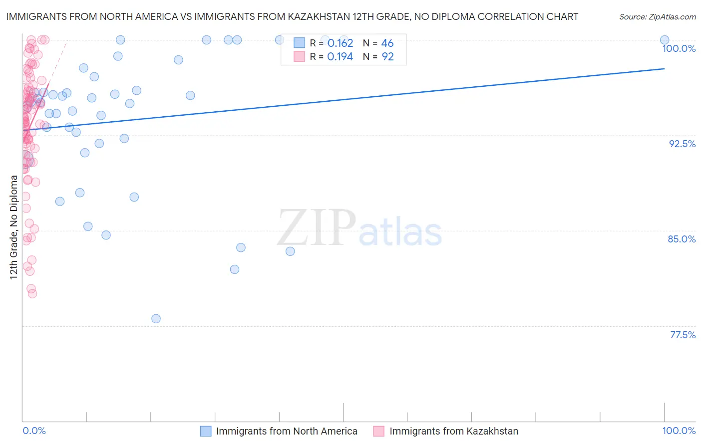 Immigrants from North America vs Immigrants from Kazakhstan 12th Grade, No Diploma