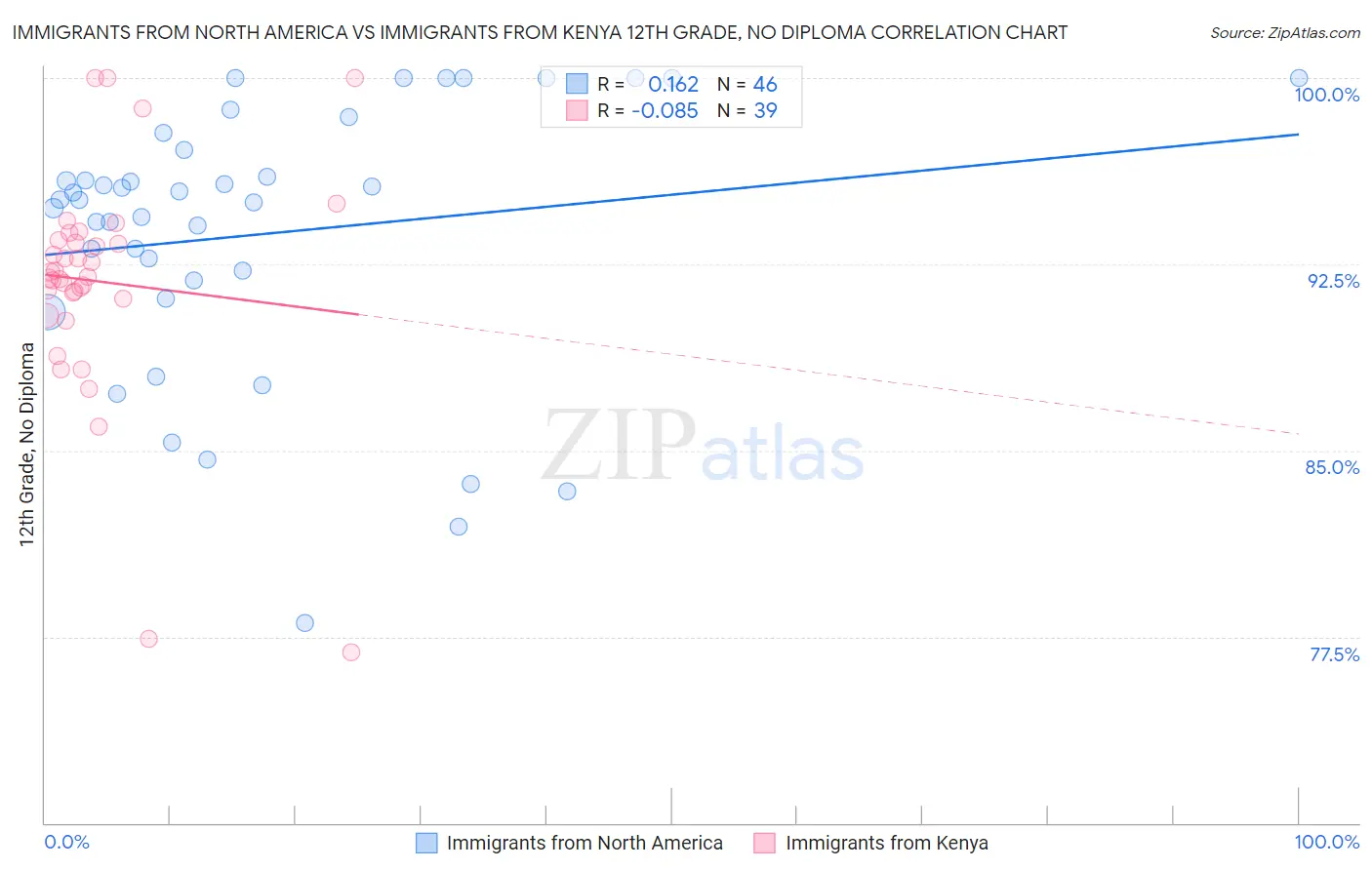 Immigrants from North America vs Immigrants from Kenya 12th Grade, No Diploma