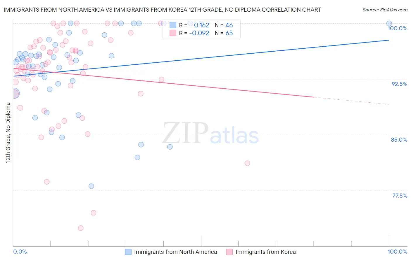 Immigrants from North America vs Immigrants from Korea 12th Grade, No Diploma