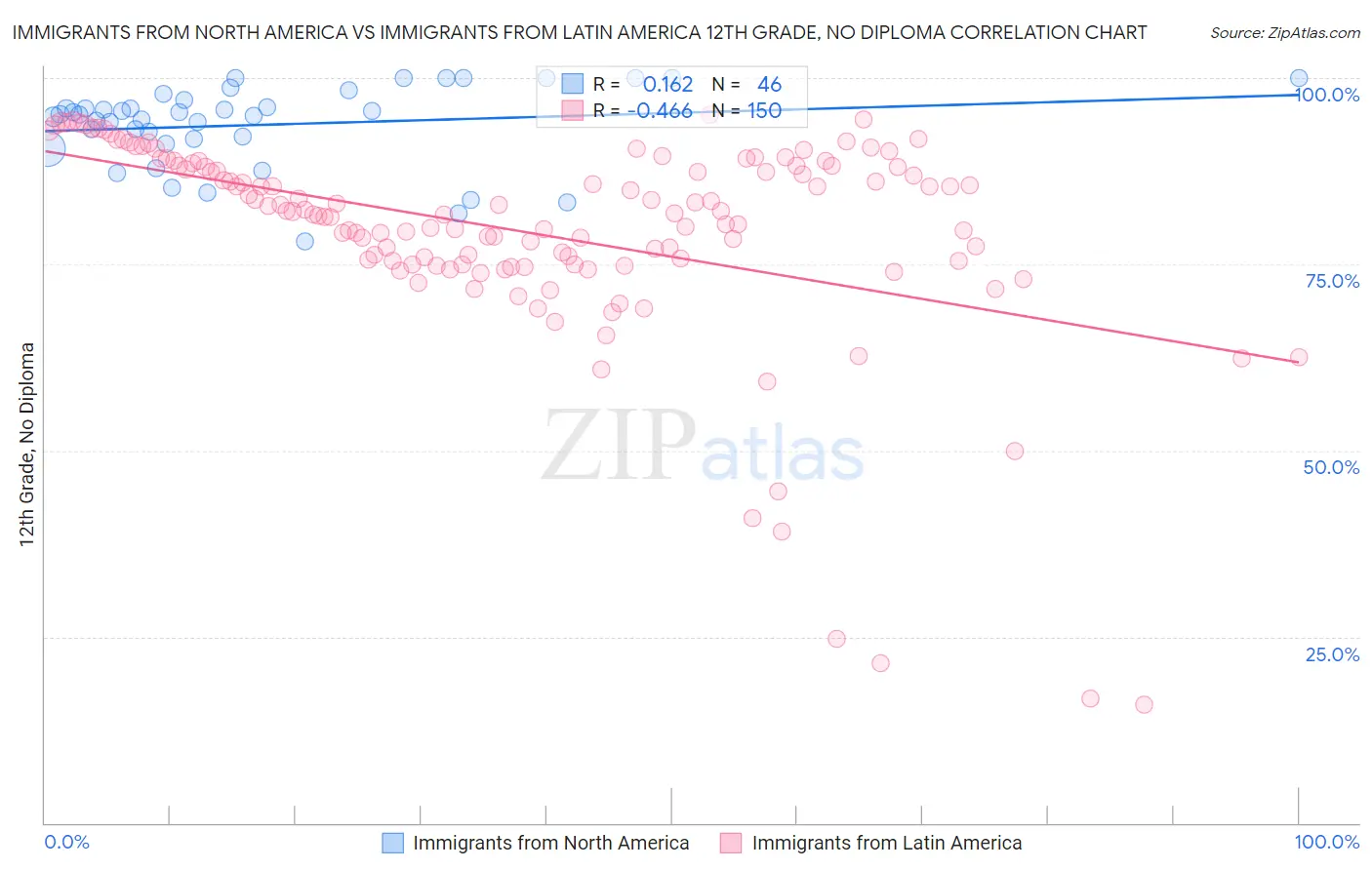 Immigrants from North America vs Immigrants from Latin America 12th Grade, No Diploma