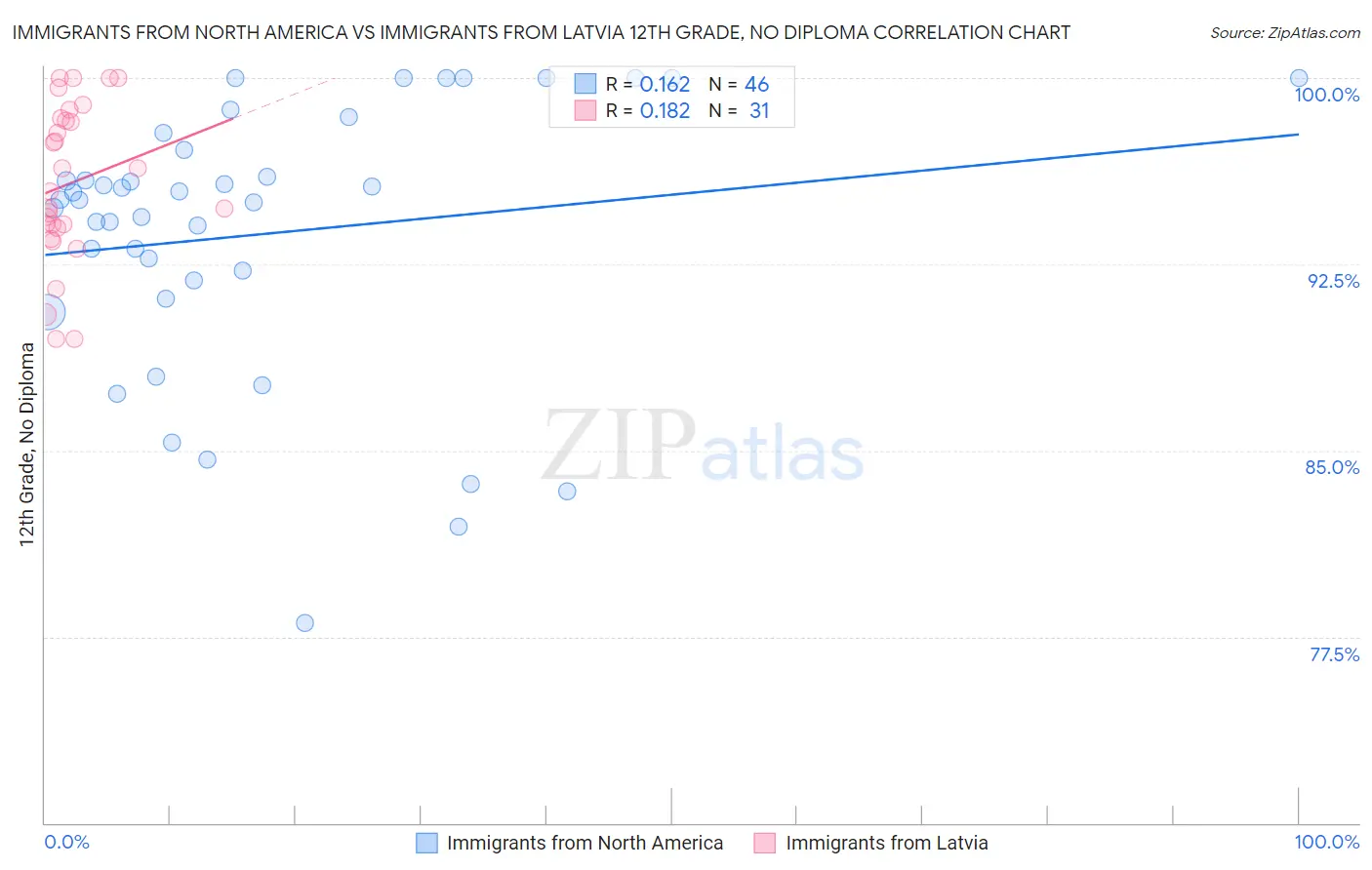 Immigrants from North America vs Immigrants from Latvia 12th Grade, No Diploma