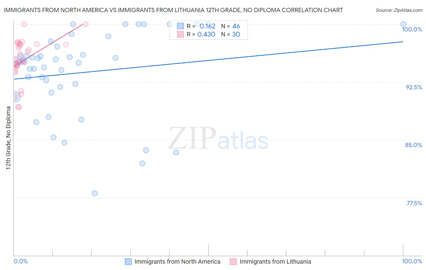 Immigrants from North America vs Immigrants from Lithuania 12th Grade, No Diploma