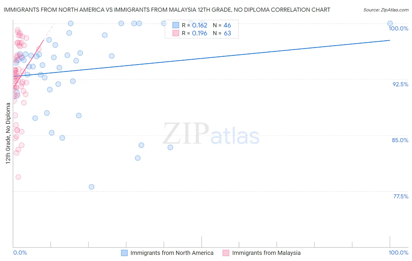 Immigrants from North America vs Immigrants from Malaysia 12th Grade, No Diploma
