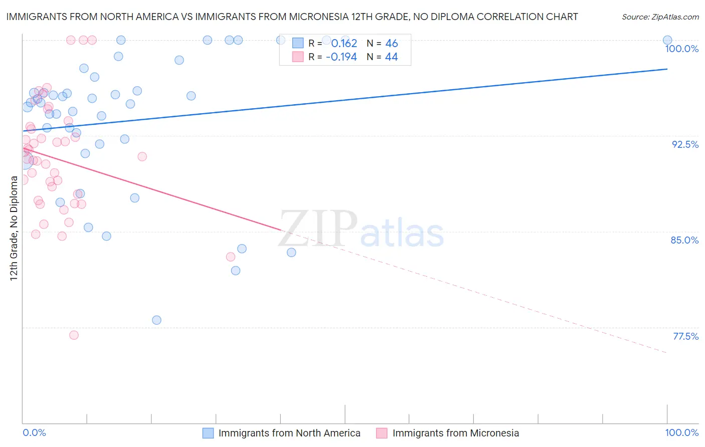 Immigrants from North America vs Immigrants from Micronesia 12th Grade, No Diploma