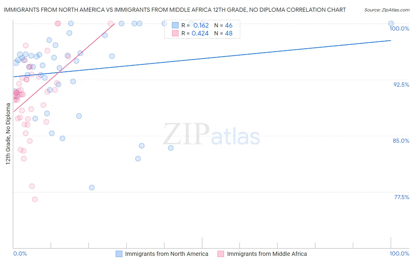 Immigrants from North America vs Immigrants from Middle Africa 12th Grade, No Diploma
