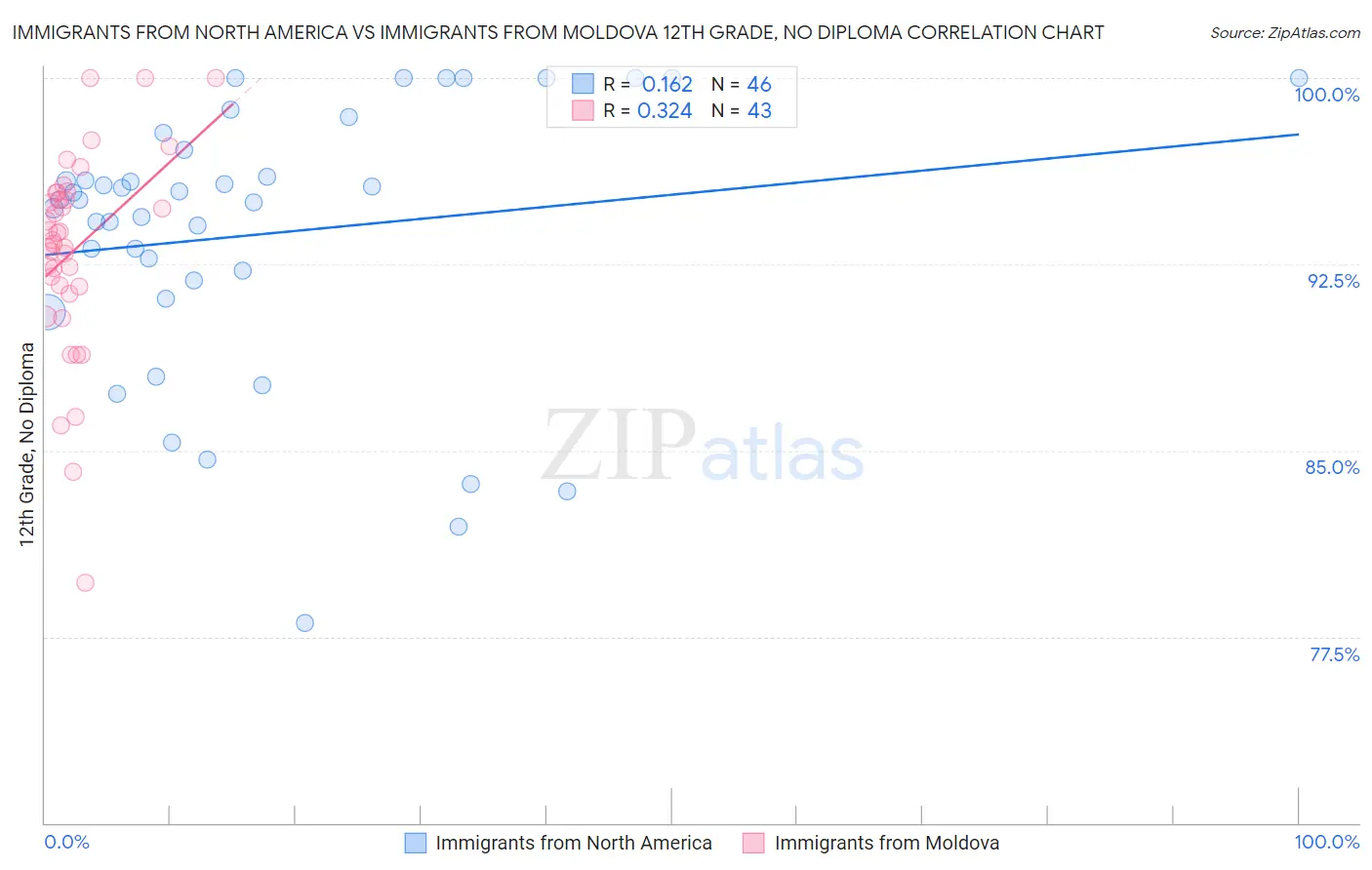 Immigrants from North America vs Immigrants from Moldova 12th Grade, No Diploma