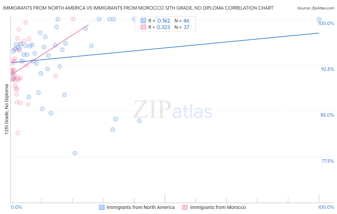 Immigrants from North America vs Immigrants from Morocco 12th Grade, No Diploma