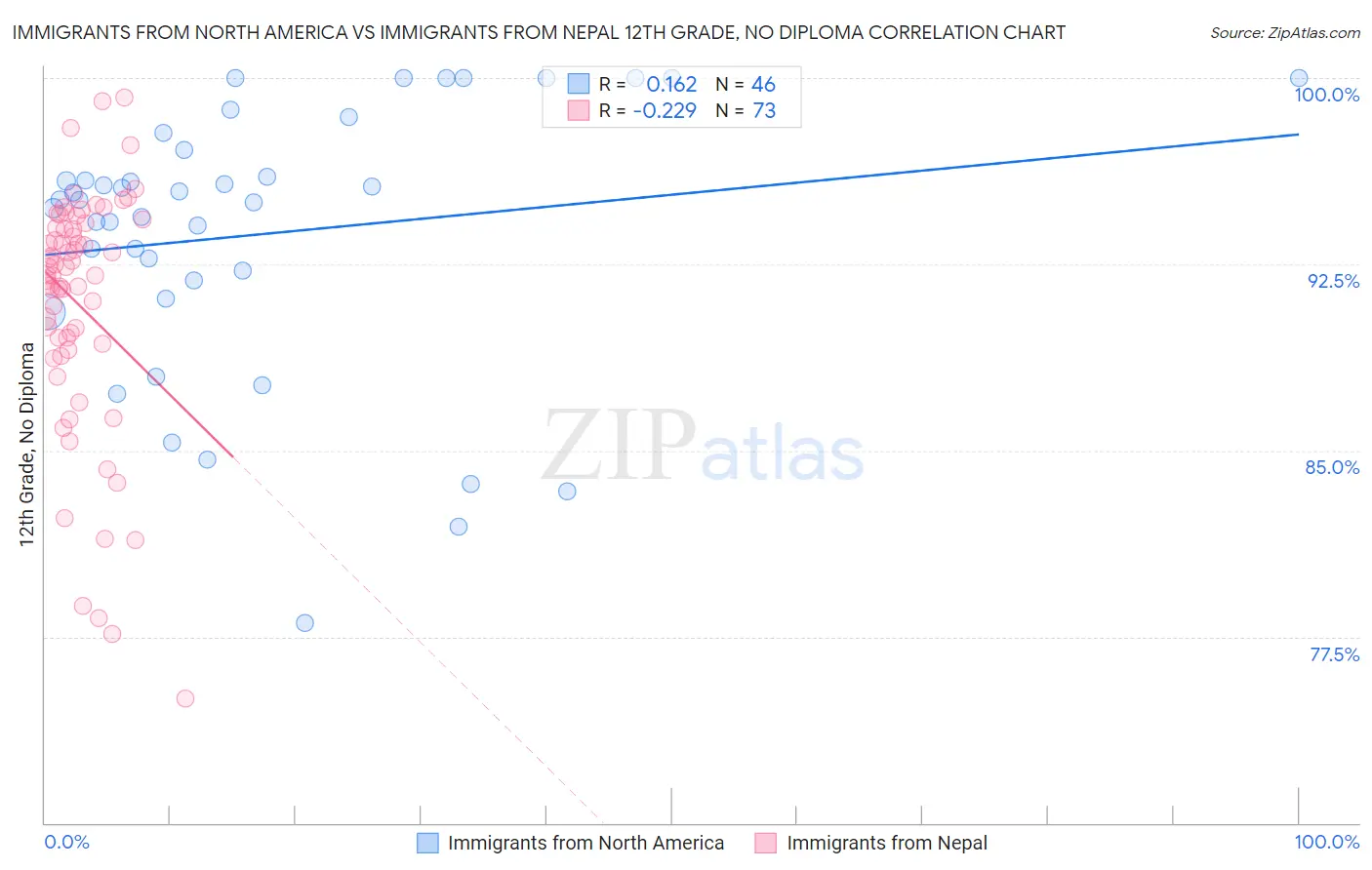 Immigrants from North America vs Immigrants from Nepal 12th Grade, No Diploma