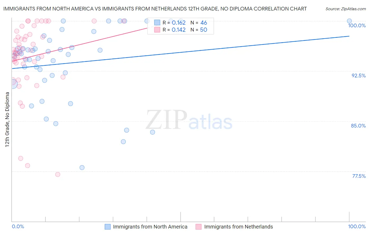Immigrants from North America vs Immigrants from Netherlands 12th Grade, No Diploma